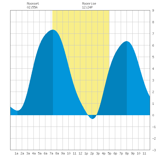 Hunts Point tide chart for Saturday, January 20, 2024