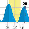 Hunts Point tide chart for Saturday, January 20, 2024