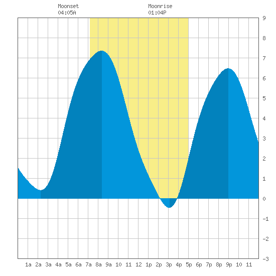 Hunts Point tide chart for Sunday, January 21, 2024