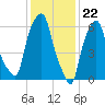 Hunts Point tide chart for Monday, January 22, 2024