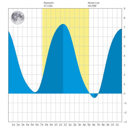 Hunts Point tide chart for Thursday, January 25, 2024