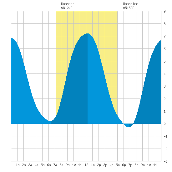 Hunts Point tide chart for Friday, January 26, 2024