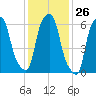 Hunts Point tide chart for Friday, January 26, 2024