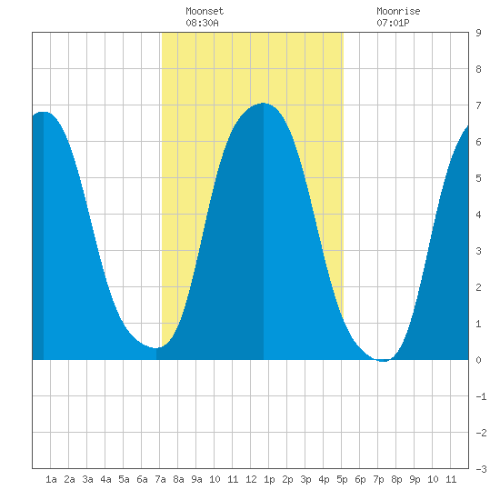 Hunts Point tide chart for Saturday, January 27, 2024