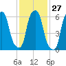 Hunts Point tide chart for Saturday, January 27, 2024