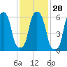 Hunts Point tide chart for Sunday, January 28, 2024