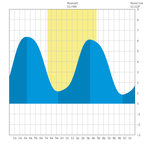 Hunts Point tide chart for Tuesday, January 2, 2024