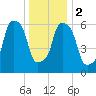 Hunts Point tide chart for Tuesday, January 2, 2024