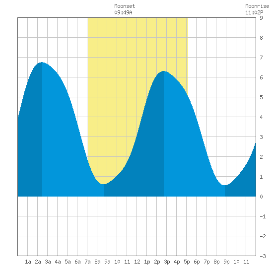 Hunts Point tide chart for Wednesday, January 31, 2024