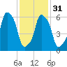 Hunts Point tide chart for Wednesday, January 31, 2024