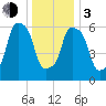Hunts Point tide chart for Wednesday, January 3, 2024