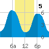 Hunts Point tide chart for Friday, January 5, 2024