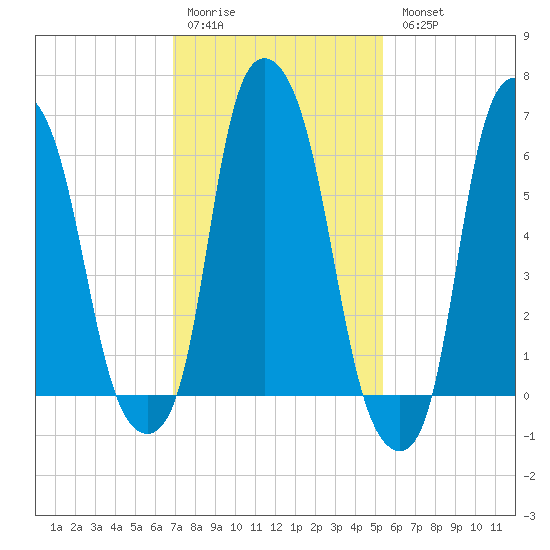 Hunts Point tide chart for Saturday, February 10, 2024