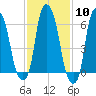 Hunts Point tide chart for Saturday, February 10, 2024
