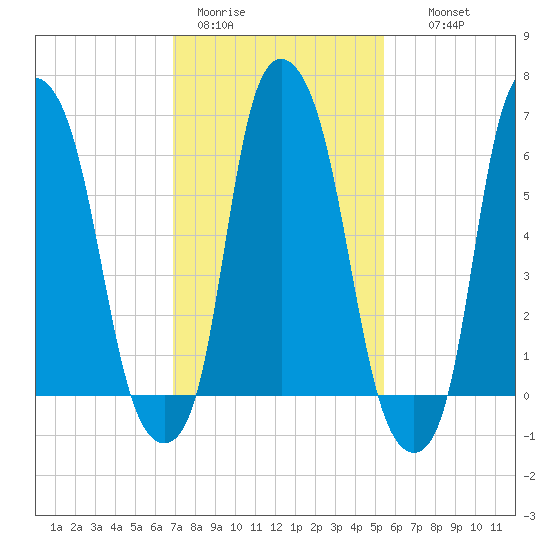 Hunts Point tide chart for Sunday, February 11, 2024