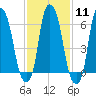 Hunts Point tide chart for Sunday, February 11, 2024