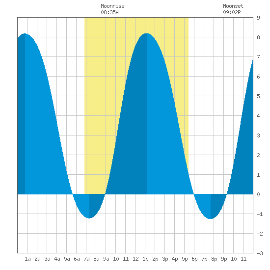Hunts Point tide chart for Monday, February 12, 2024