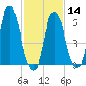 Hunts Point tide chart for Wednesday, February 14, 2024