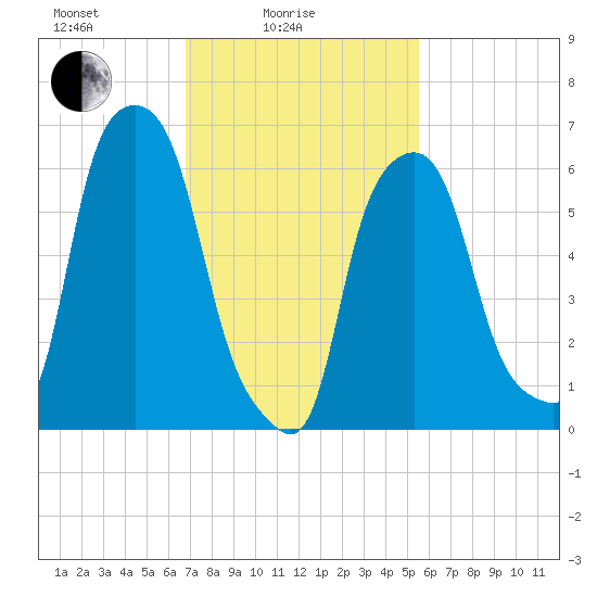 Hunts Point tide chart for Friday, February 16, 2024