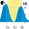 Hunts Point tide chart for Friday, February 16, 2024