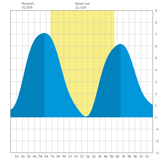 Hunts Point tide chart for Saturday, February 17, 2024