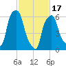 Hunts Point tide chart for Saturday, February 17, 2024