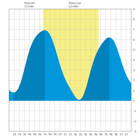 Hunts Point tide chart for Sunday, February 18, 2024