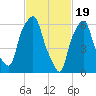 Hunts Point tide chart for Monday, February 19, 2024