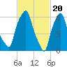 Hunts Point tide chart for Tuesday, February 20, 2024