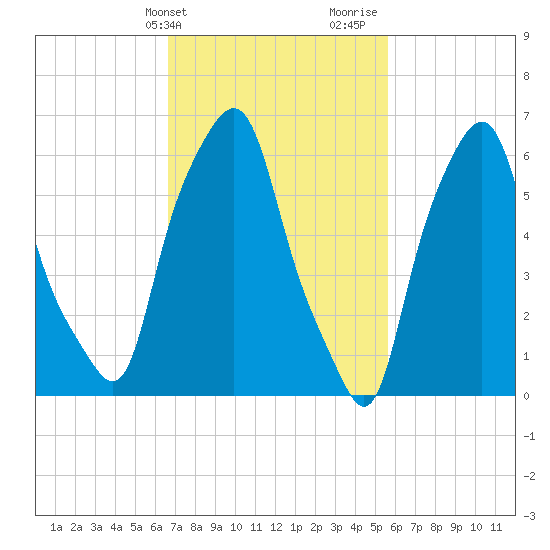 Hunts Point tide chart for Wednesday, February 21, 2024