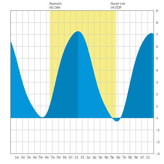 Hunts Point tide chart for Friday, February 23, 2024