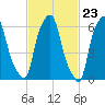 Hunts Point tide chart for Friday, February 23, 2024