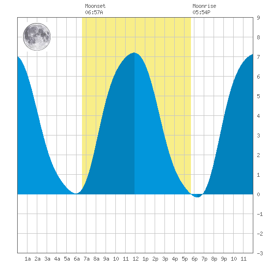 Hunts Point tide chart for Saturday, February 24, 2024