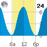 Hunts Point tide chart for Saturday, February 24, 2024