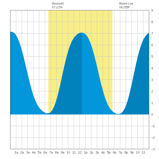 Hunts Point tide chart for Sunday, February 25, 2024