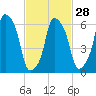 Hunts Point tide chart for Wednesday, February 28, 2024