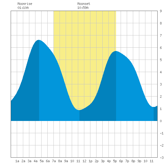 Hunts Point tide chart for Saturday, February 3, 2024