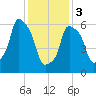 Hunts Point tide chart for Saturday, February 3, 2024