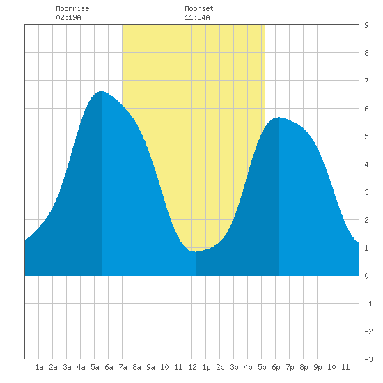 Hunts Point tide chart for Sunday, February 4, 2024
