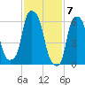 Hunts Point tide chart for Wednesday, February 7, 2024