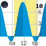 Hunts Point tide chart for Sunday, March 10, 2024