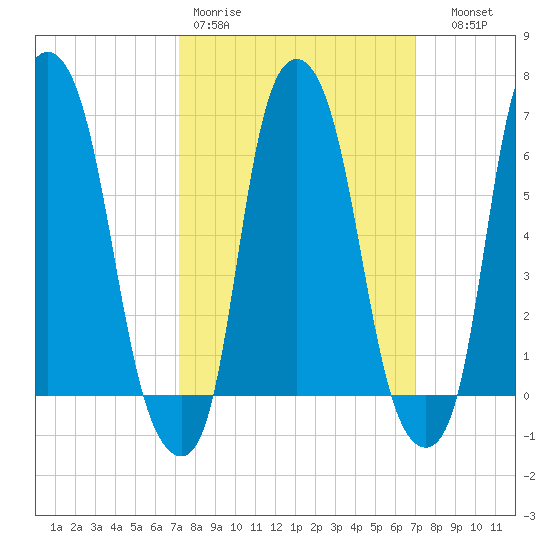 Hunts Point tide chart for Monday, March 11, 2024