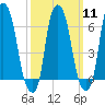 Hunts Point tide chart for Monday, March 11, 2024