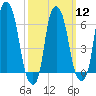 Hunts Point tide chart for Tuesday, March 12, 2024