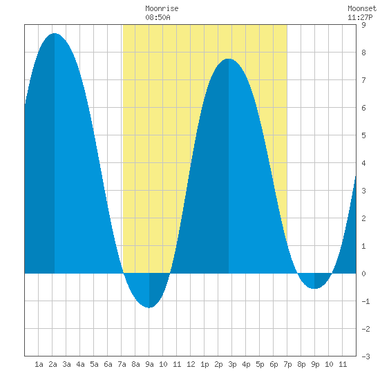 Hunts Point tide chart for Wednesday, March 13, 2024