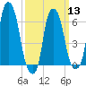 Hunts Point tide chart for Wednesday, March 13, 2024