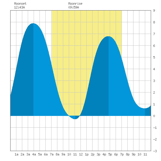 Hunts Point tide chart for Friday, March 15, 2024