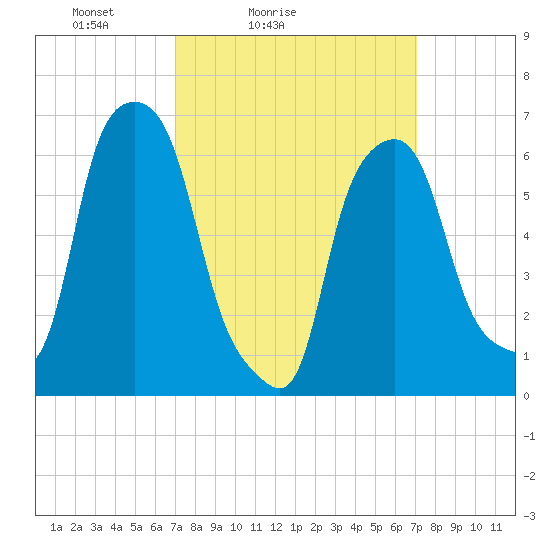 Hunts Point tide chart for Saturday, March 16, 2024