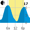 Hunts Point tide chart for Sunday, March 17, 2024