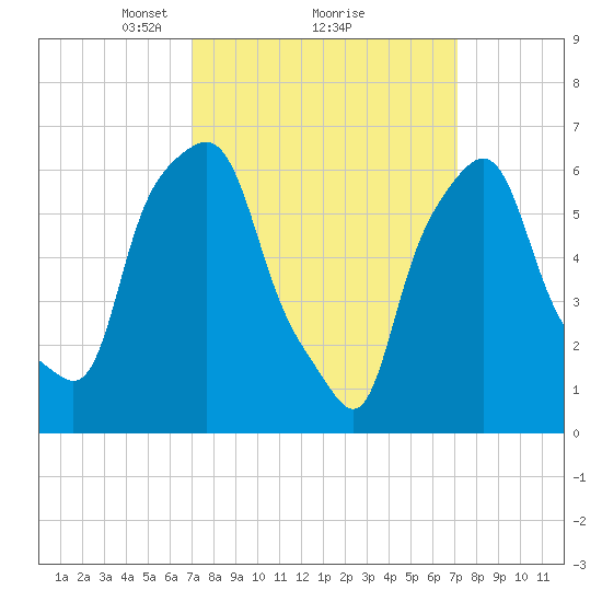 Hunts Point tide chart for Monday, March 18, 2024